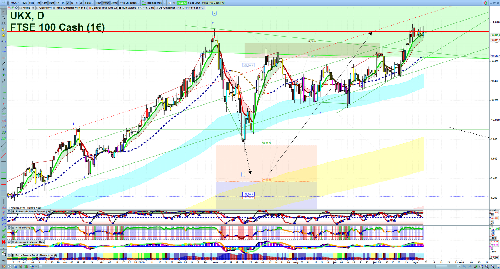 FTSE daily technical analysis chart showing key levels, price action and possible reaction zones